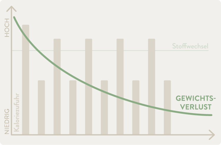 Diagramm zeigt sinkende Kalorienzufuhr von hoch zu niedrig mit stabil bleibendem Stoffwechsel und kontinuierlichem Gewichtsverlust.