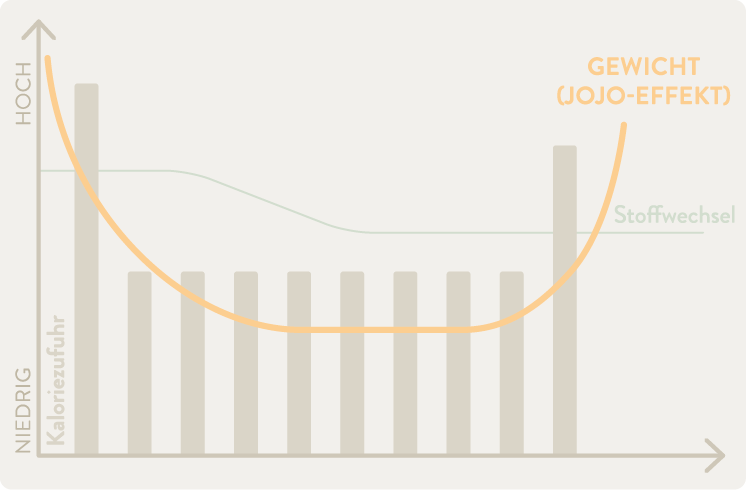 Diagramm zum Jojo Effekt mit stark reduzierter Kalorienzufuhr sinkendem Stoffwechsel und anschließendem schnellen Gewichtszuwachs.