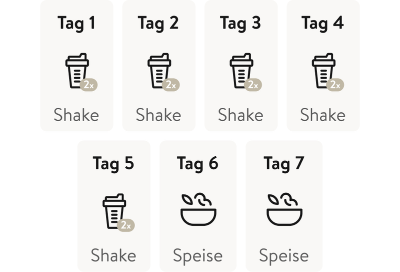 Wochenplan mit Tag 1 bis Tag 7 bei dem an den ersten fünf Tagen jeweils zwei Shakes pro Tag und am sechsten und siebten Tag nur Speisen vorgesehen sind.